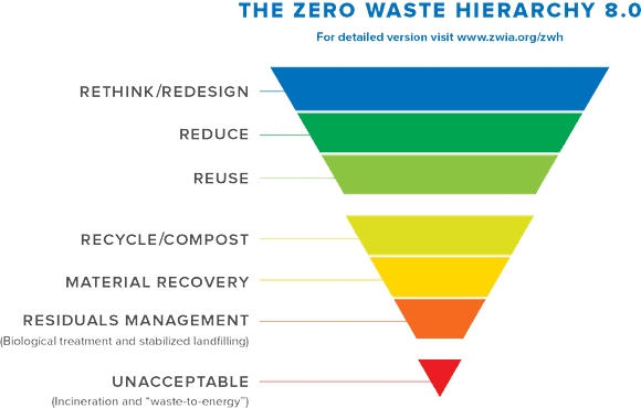 From top to bottom, the hierarchy goes rethink/redesign, reduce, reuse, recycle/compost, material recovery, residuals management, unacceptable.