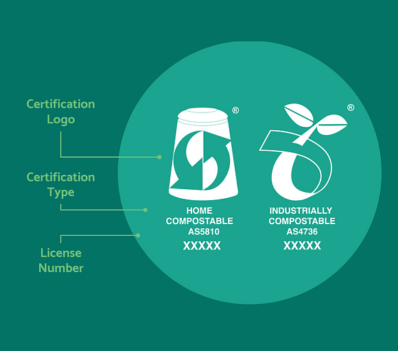 The certified home compostable (AS5810) and industrially compostable (AS4736) logos under the Australasian Bioplastics Association.