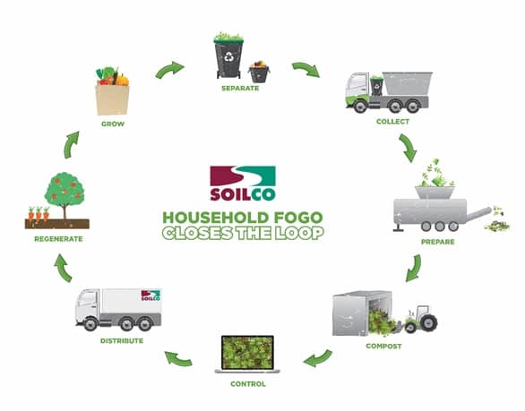 SOILCO-Household-FOGO-System